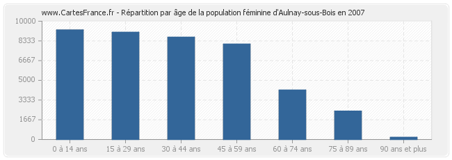 Répartition par âge de la population féminine d'Aulnay-sous-Bois en 2007