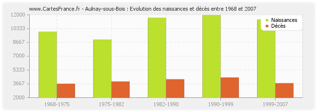 Aulnay-sous-Bois : Evolution des naissances et décès entre 1968 et 2007