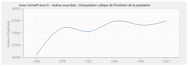 Aulnay-sous-Bois : Interpolation cubique de l'évolution de la population