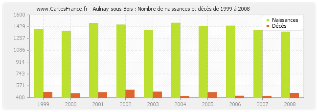 Aulnay-sous-Bois : Nombre de naissances et décès de 1999 à 2008