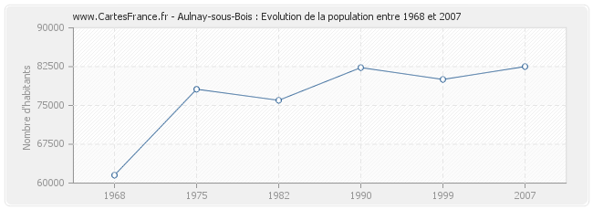 Population Aulnay-sous-Bois