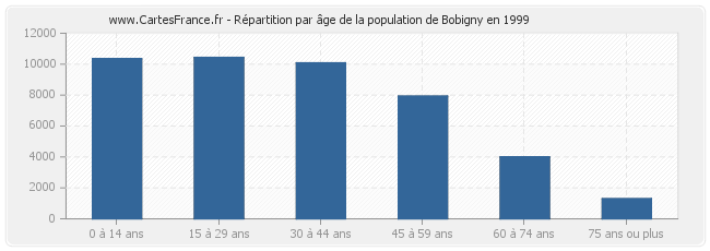 Répartition par âge de la population de Bobigny en 1999