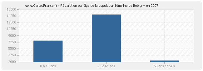Répartition par âge de la population féminine de Bobigny en 2007