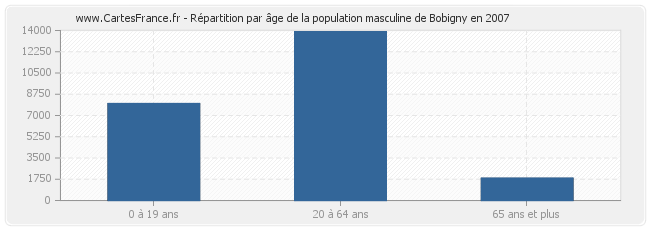 Répartition par âge de la population masculine de Bobigny en 2007