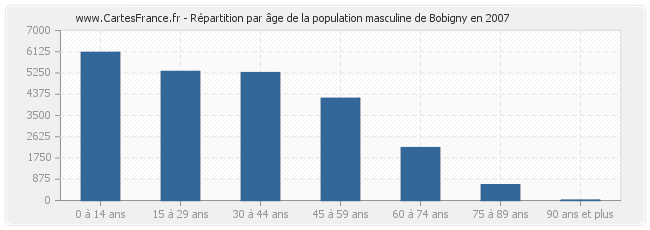 Répartition par âge de la population masculine de Bobigny en 2007