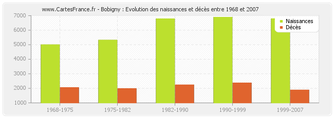 Bobigny : Evolution des naissances et décès entre 1968 et 2007