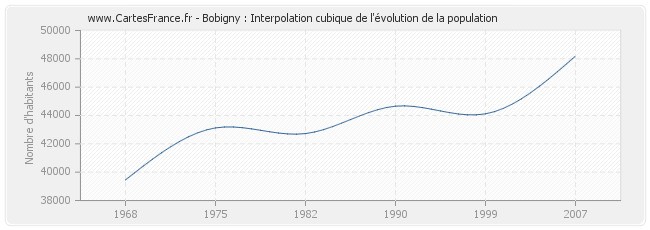 Bobigny : Interpolation cubique de l'évolution de la population