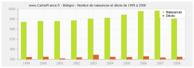 Bobigny : Nombre de naissances et décès de 1999 à 2008