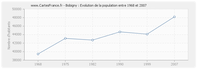 Population Bobigny