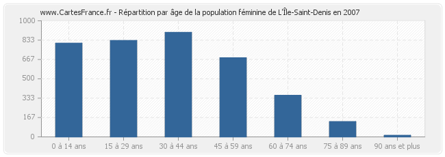 Répartition par âge de la population féminine de L'Île-Saint-Denis en 2007