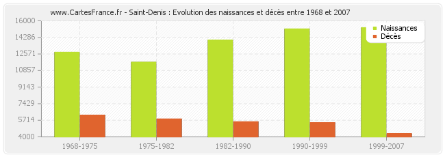 Saint-Denis : Evolution des naissances et décès entre 1968 et 2007