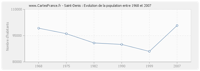 Population Saint-Denis