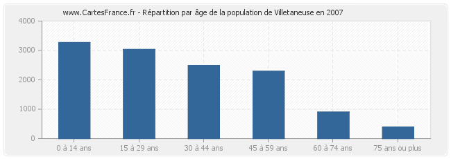Répartition par âge de la population de Villetaneuse en 2007