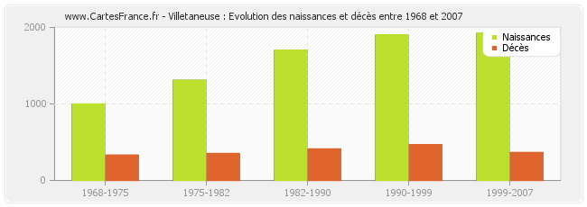 Villetaneuse : Evolution des naissances et décès entre 1968 et 2007