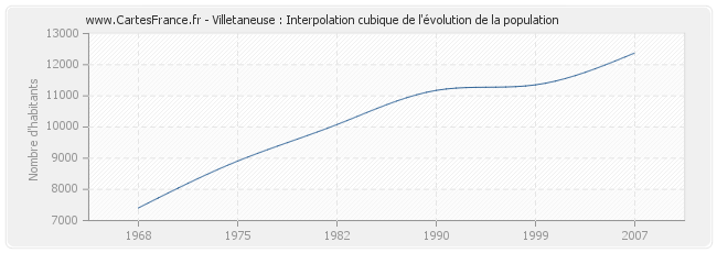 Villetaneuse : Interpolation cubique de l'évolution de la population