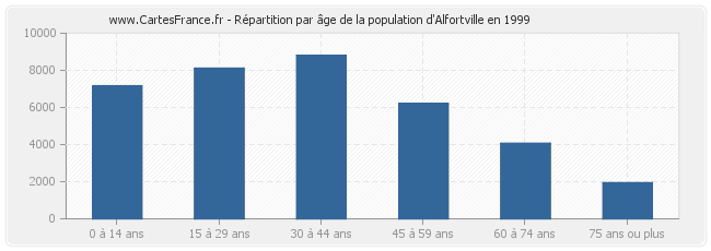 Répartition par âge de la population d'Alfortville en 1999