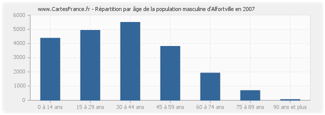 Répartition par âge de la population masculine d'Alfortville en 2007