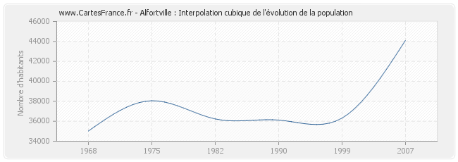 Alfortville : Interpolation cubique de l'évolution de la population
