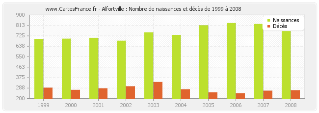 Alfortville : Nombre de naissances et décès de 1999 à 2008