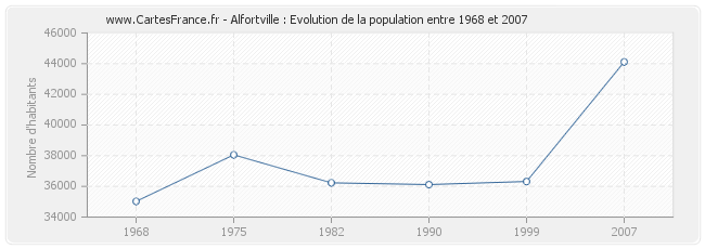 Population Alfortville