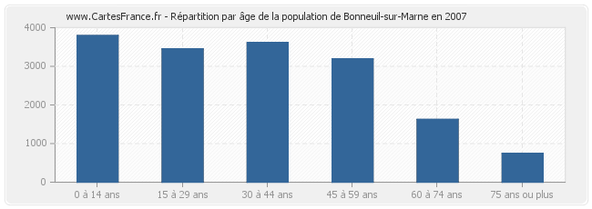 Répartition par âge de la population de Bonneuil-sur-Marne en 2007