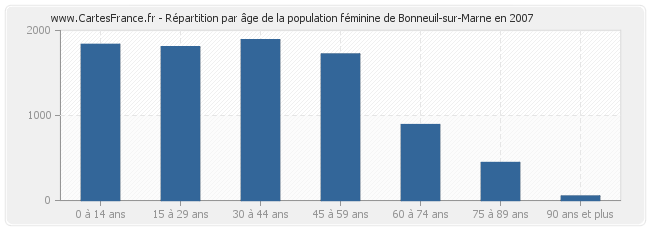 Répartition par âge de la population féminine de Bonneuil-sur-Marne en 2007