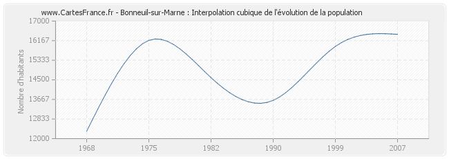 Bonneuil-sur-Marne : Interpolation cubique de l'évolution de la population