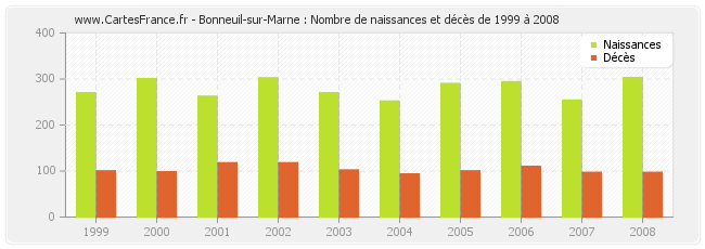 Bonneuil-sur-Marne : Nombre de naissances et décès de 1999 à 2008
