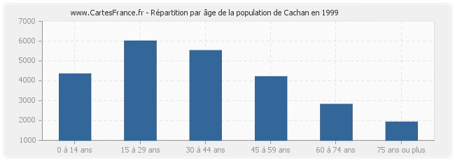 Répartition par âge de la population de Cachan en 1999