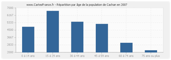Répartition par âge de la population de Cachan en 2007