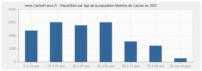 Répartition par âge de la population féminine de Cachan en 2007
