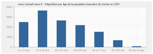 Répartition par âge de la population masculine de Cachan en 2007