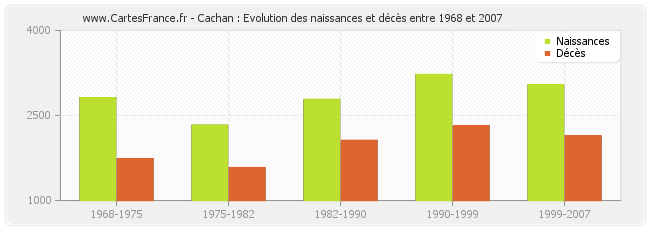 Cachan : Evolution des naissances et décès entre 1968 et 2007