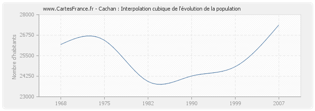 Cachan : Interpolation cubique de l'évolution de la population