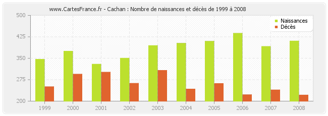 Cachan : Nombre de naissances et décès de 1999 à 2008