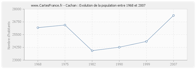 Population Cachan