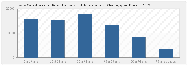 Répartition par âge de la population de Champigny-sur-Marne en 1999