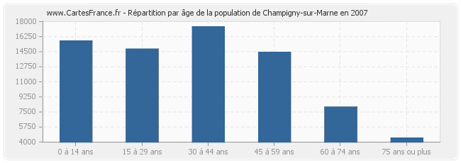 Répartition par âge de la population de Champigny-sur-Marne en 2007