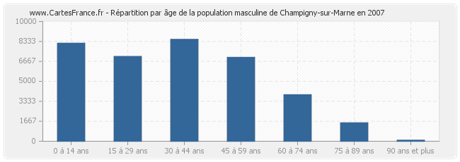 Répartition par âge de la population masculine de Champigny-sur-Marne en 2007