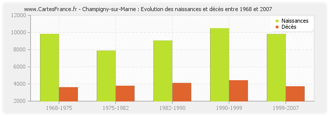 Champigny-sur-Marne : Evolution des naissances et décès entre 1968 et 2007