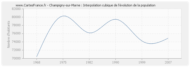 Champigny-sur-Marne : Interpolation cubique de l'évolution de la population