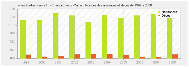 Champigny-sur-Marne : Nombre de naissances et décès de 1999 à 2008