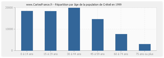 Répartition par âge de la population de Créteil en 1999