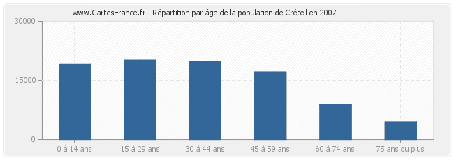 Répartition par âge de la population de Créteil en 2007