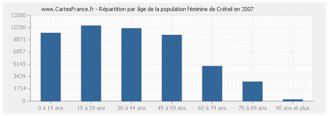 Répartition par âge de la population féminine de Créteil en 2007