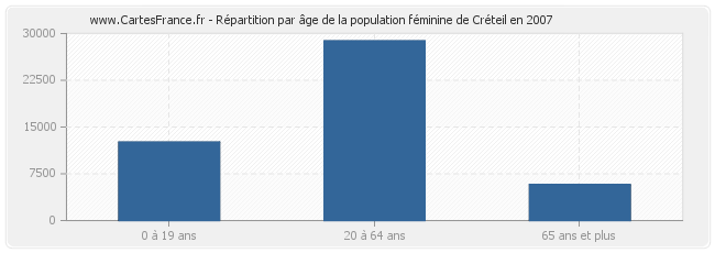 Répartition par âge de la population féminine de Créteil en 2007