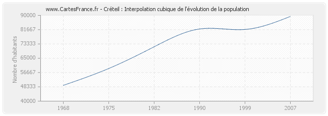Créteil : Interpolation cubique de l'évolution de la population