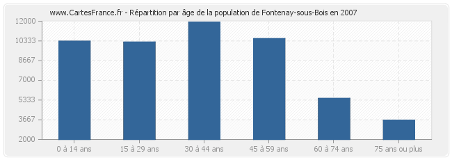 Répartition par âge de la population de Fontenay-sous-Bois en 2007