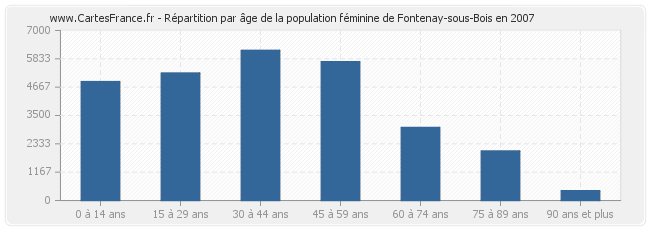 Répartition par âge de la population féminine de Fontenay-sous-Bois en 2007
