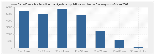 Répartition par âge de la population masculine de Fontenay-sous-Bois en 2007